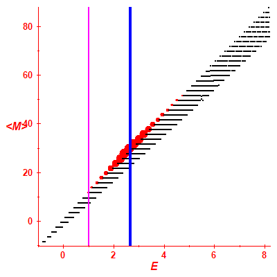 Peres lattice <M>